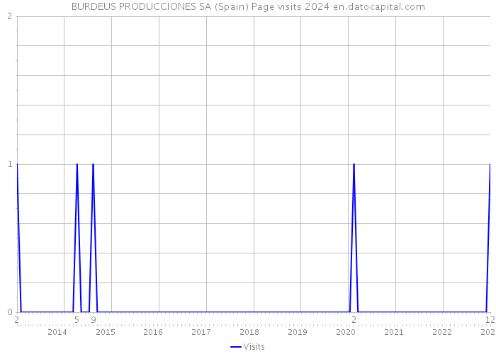 BURDEUS PRODUCCIONES SA (Spain) Page visits 2024 