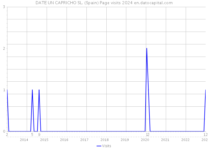DATE UN CAPRICHO SL. (Spain) Page visits 2024 
