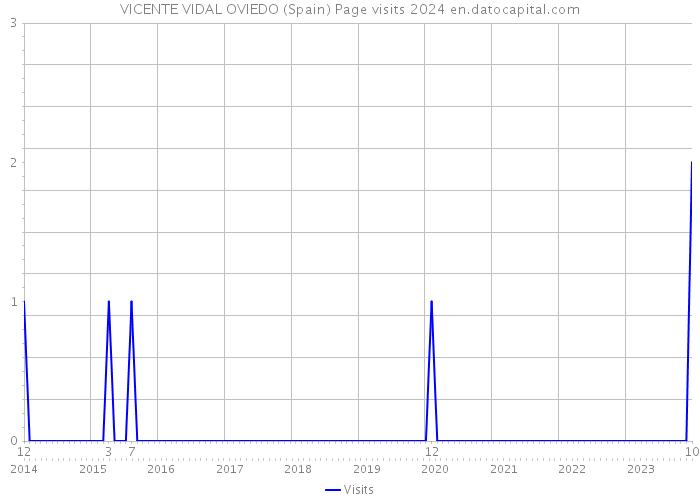 VICENTE VIDAL OVIEDO (Spain) Page visits 2024 