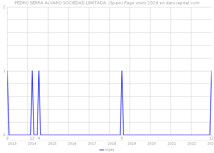 PEDRO SERRA ALVARO SOCIEDAD LIMITADA. (Spain) Page visits 2024 