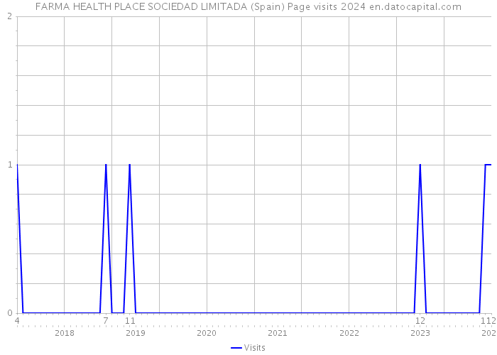 FARMA HEALTH PLACE SOCIEDAD LIMITADA (Spain) Page visits 2024 