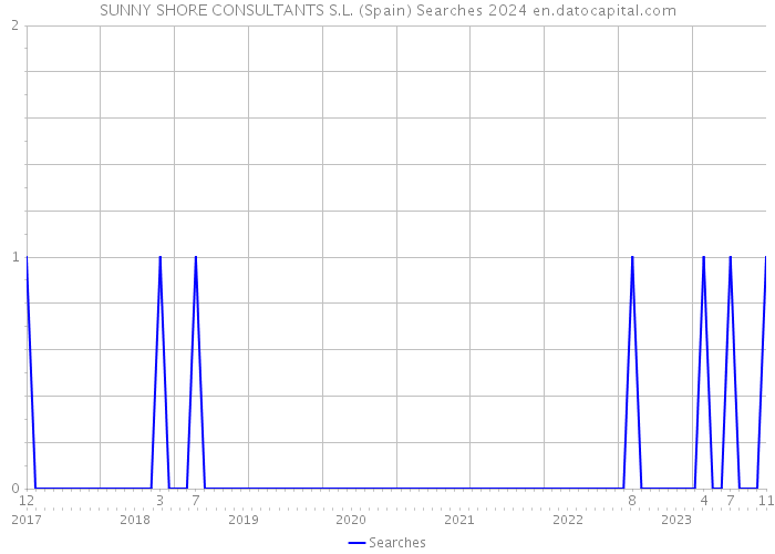 SUNNY SHORE CONSULTANTS S.L. (Spain) Searches 2024 