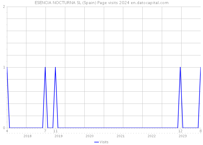 ESENCIA NOCTURNA SL (Spain) Page visits 2024 