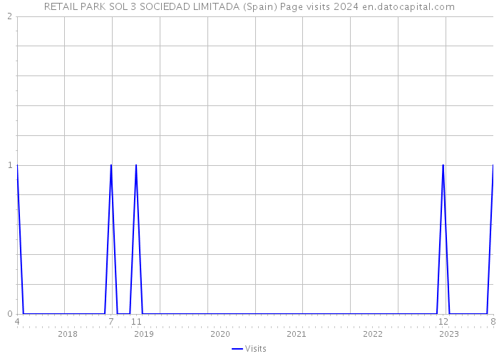 RETAIL PARK SOL 3 SOCIEDAD LIMITADA (Spain) Page visits 2024 