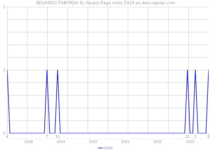 EDUARDO TABORDA SL (Spain) Page visits 2024 