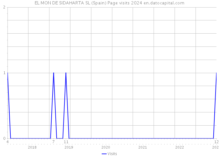 EL MON DE SIDAHARTA SL (Spain) Page visits 2024 