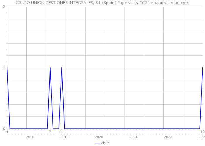 GRUPO UNION GESTIONES INTEGRALES, S.L (Spain) Page visits 2024 