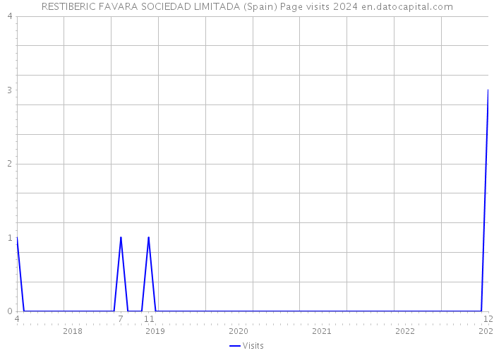 RESTIBERIC FAVARA SOCIEDAD LIMITADA (Spain) Page visits 2024 