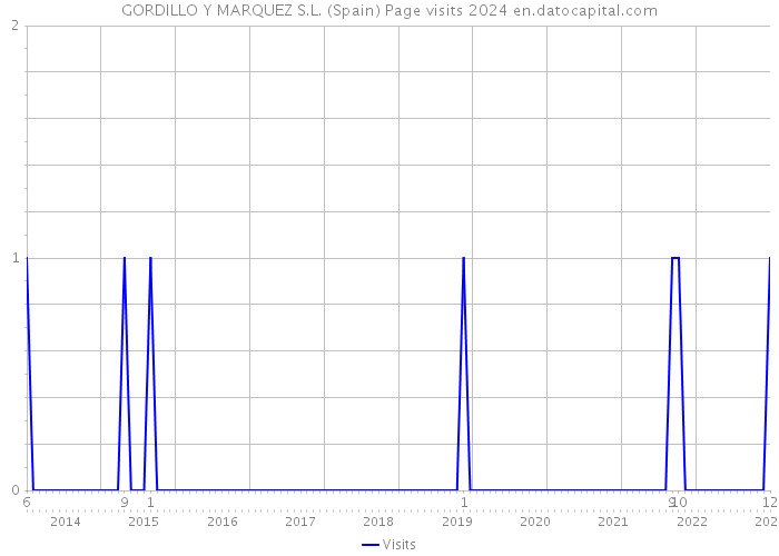 GORDILLO Y MARQUEZ S.L. (Spain) Page visits 2024 