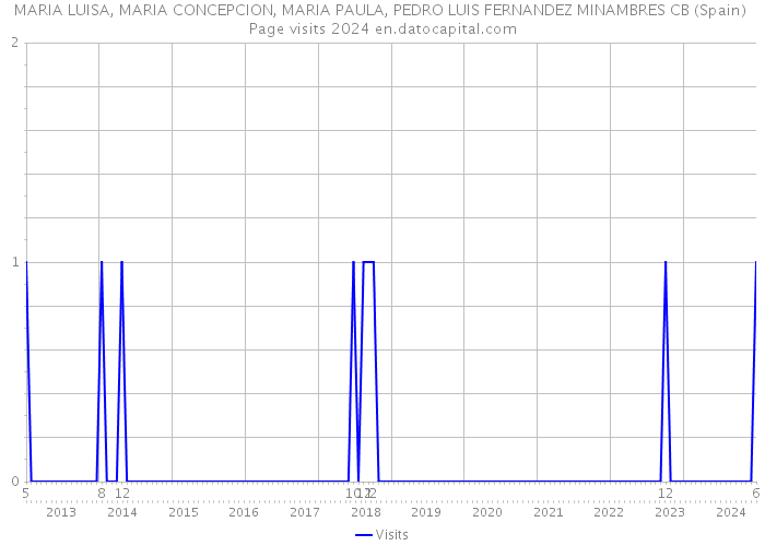 MARIA LUISA, MARIA CONCEPCION, MARIA PAULA, PEDRO LUIS FERNANDEZ MINAMBRES CB (Spain) Page visits 2024 