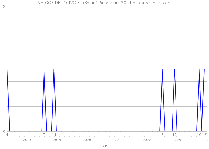 AMIGOS DEL OLIVO SL (Spain) Page visits 2024 