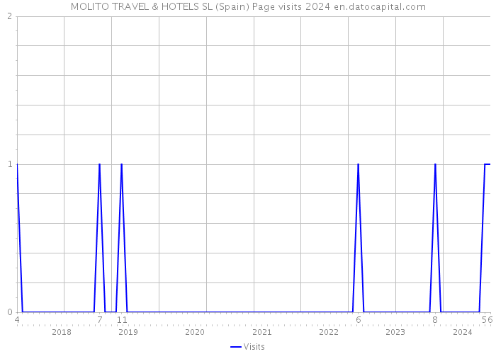 MOLITO TRAVEL & HOTELS SL (Spain) Page visits 2024 