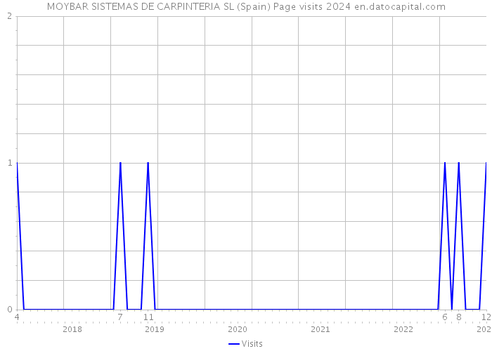 MOYBAR SISTEMAS DE CARPINTERIA SL (Spain) Page visits 2024 