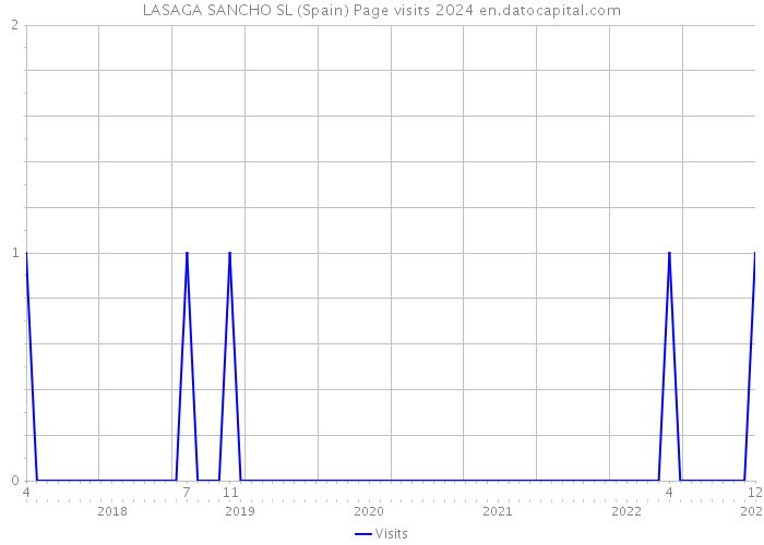 LASAGA SANCHO SL (Spain) Page visits 2024 