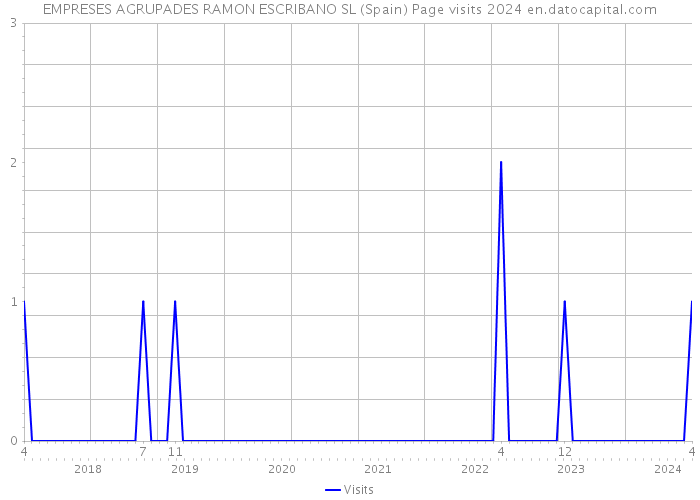 EMPRESES AGRUPADES RAMON ESCRIBANO SL (Spain) Page visits 2024 