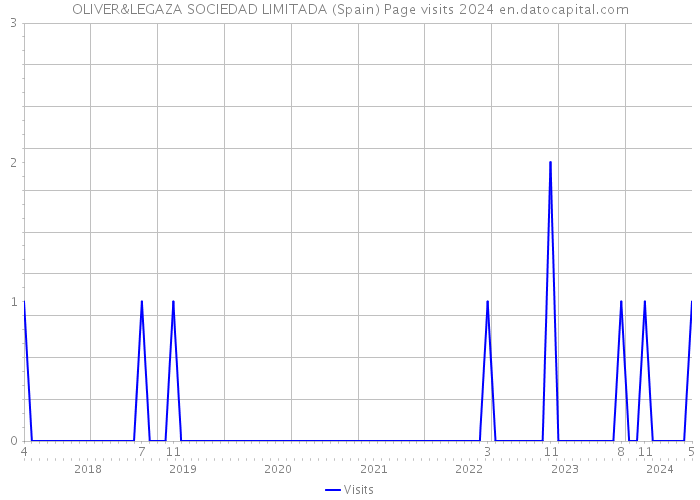 OLIVER&LEGAZA SOCIEDAD LIMITADA (Spain) Page visits 2024 
