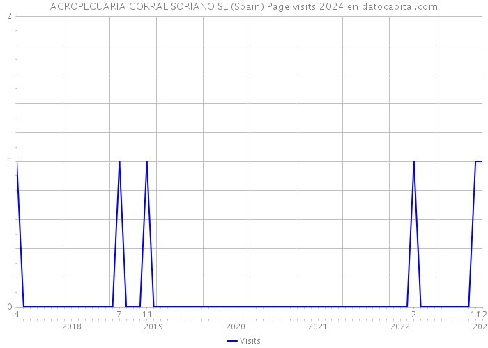 AGROPECUARIA CORRAL SORIANO SL (Spain) Page visits 2024 