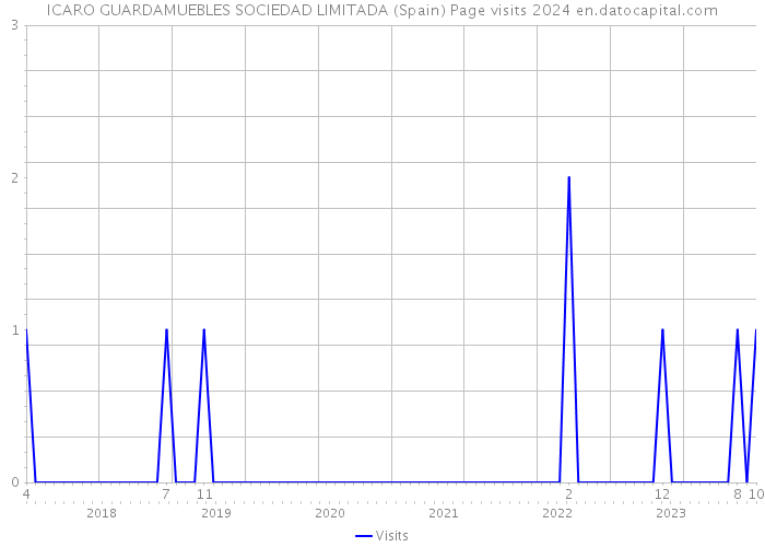 ICARO GUARDAMUEBLES SOCIEDAD LIMITADA (Spain) Page visits 2024 