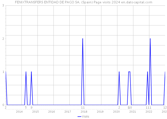 FENIXTRANSFERS ENTIDAD DE PAGO SA. (Spain) Page visits 2024 