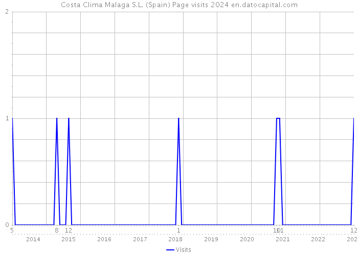 Costa Clima Malaga S.L. (Spain) Page visits 2024 