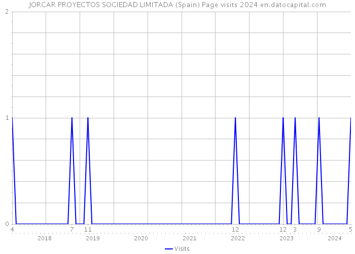 JORCAR PROYECTOS SOCIEDAD LIMITADA (Spain) Page visits 2024 