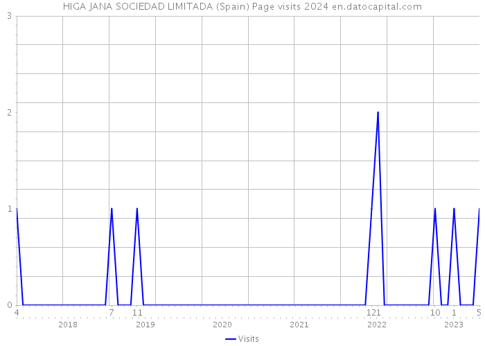 HIGA JANA SOCIEDAD LIMITADA (Spain) Page visits 2024 