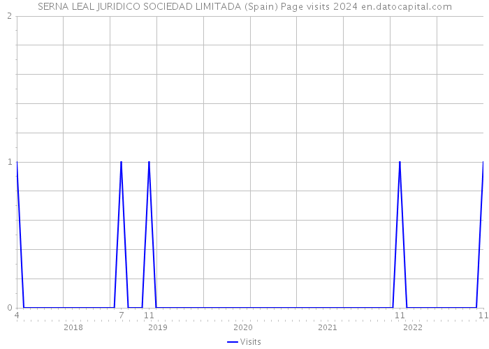 SERNA LEAL JURIDICO SOCIEDAD LIMITADA (Spain) Page visits 2024 