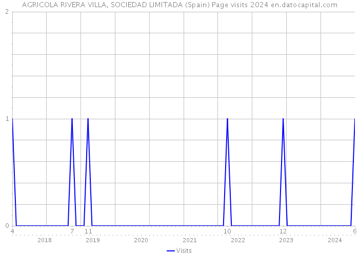 AGRICOLA RIVERA VILLA, SOCIEDAD LIMITADA (Spain) Page visits 2024 