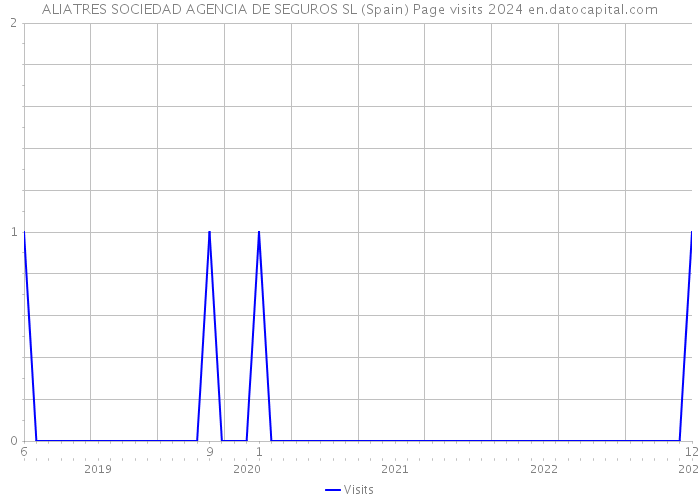 ALIATRES SOCIEDAD AGENCIA DE SEGUROS SL (Spain) Page visits 2024 