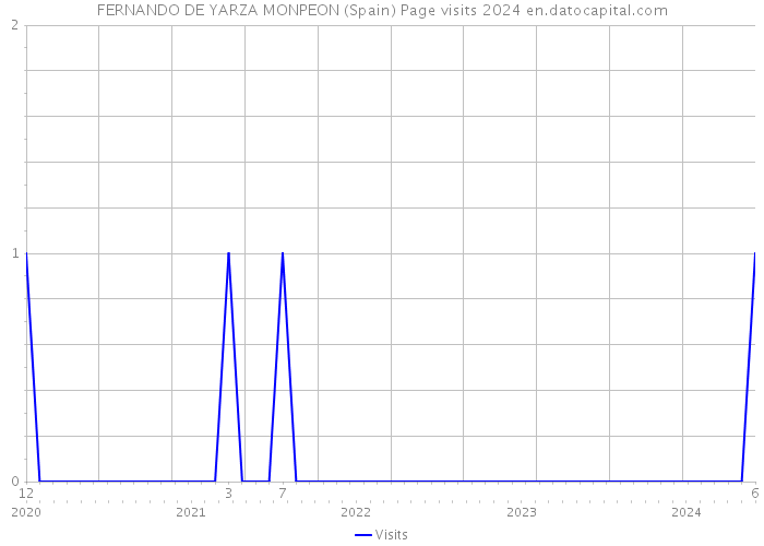 FERNANDO DE YARZA MONPEON (Spain) Page visits 2024 