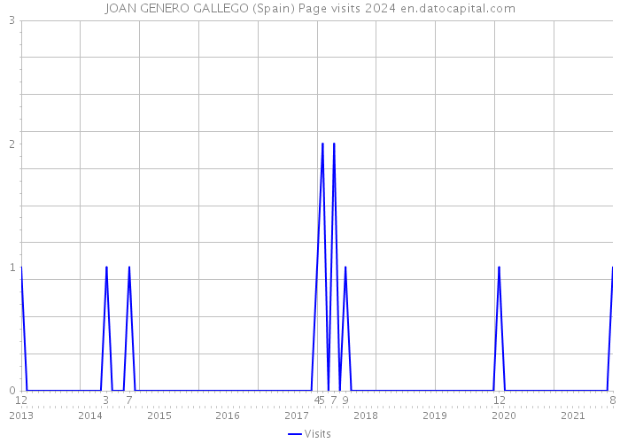 JOAN GENERO GALLEGO (Spain) Page visits 2024 