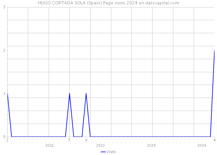 HUGO CORTADA SOLA (Spain) Page visits 2024 
