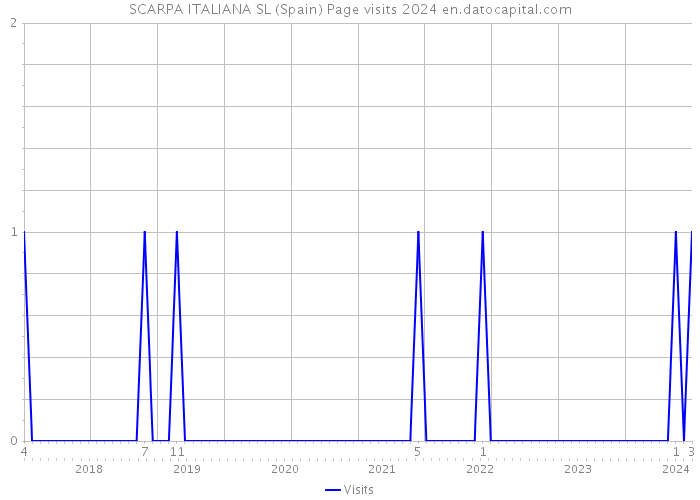 SCARPA ITALIANA SL (Spain) Page visits 2024 
