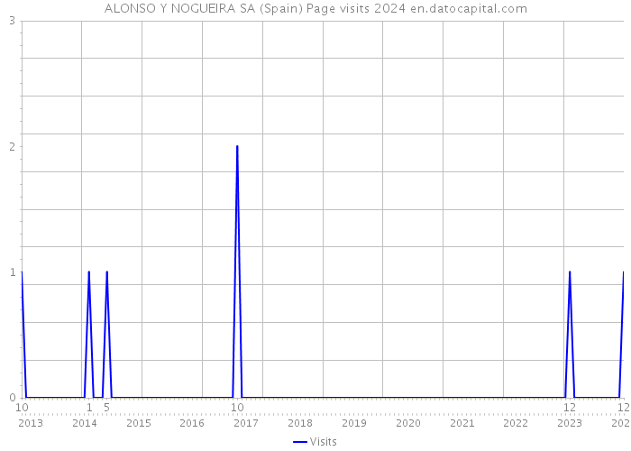ALONSO Y NOGUEIRA SA (Spain) Page visits 2024 