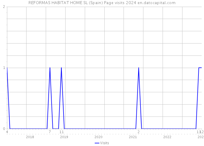 REFORMAS HABITAT HOME SL (Spain) Page visits 2024 