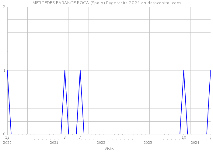 MERCEDES BARANGE ROCA (Spain) Page visits 2024 