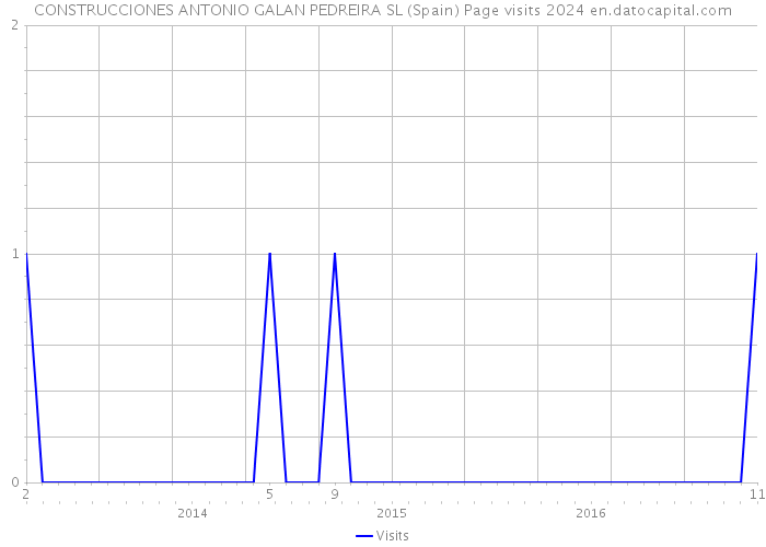 CONSTRUCCIONES ANTONIO GALAN PEDREIRA SL (Spain) Page visits 2024 