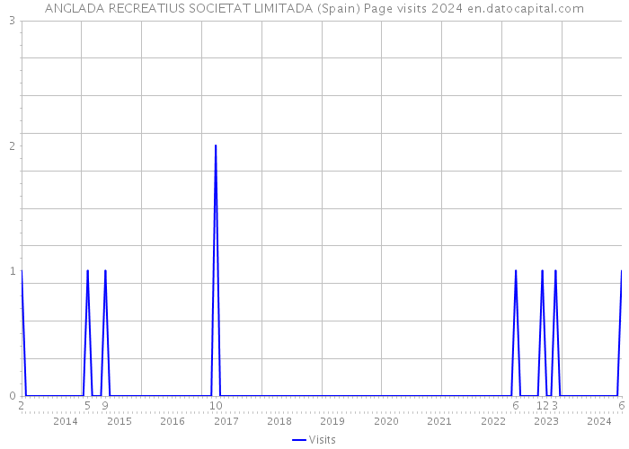 ANGLADA RECREATIUS SOCIETAT LIMITADA (Spain) Page visits 2024 