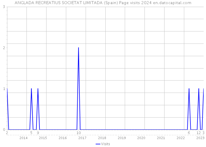 ANGLADA RECREATIUS SOCIETAT LIMITADA (Spain) Page visits 2024 
