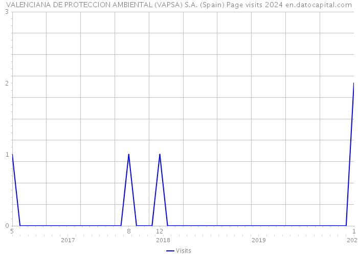 VALENCIANA DE PROTECCION AMBIENTAL (VAPSA) S.A. (Spain) Page visits 2024 