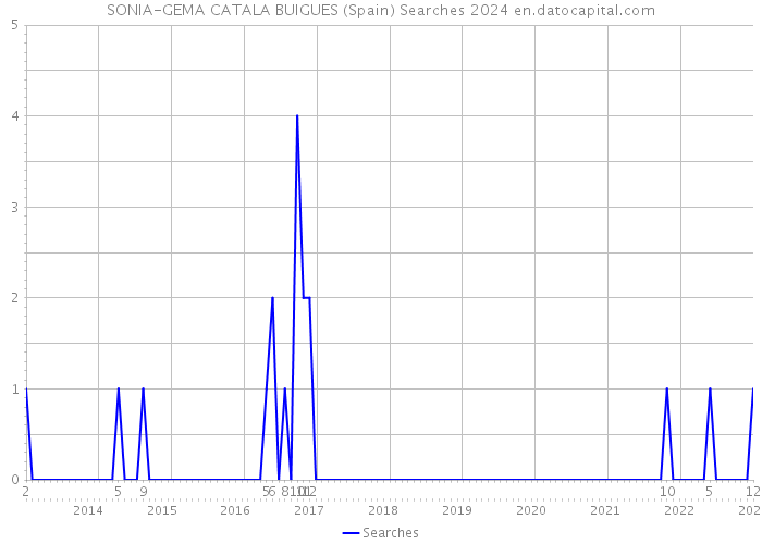 SONIA-GEMA CATALA BUIGUES (Spain) Searches 2024 