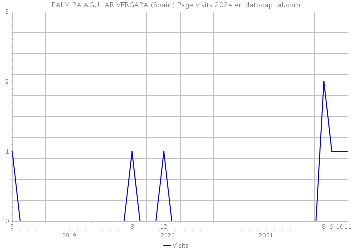 PALMIRA AGUILAR VERGARA (Spain) Page visits 2024 