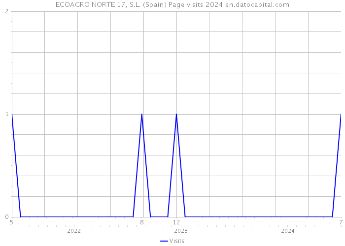 ECOAGRO NORTE 17, S.L. (Spain) Page visits 2024 