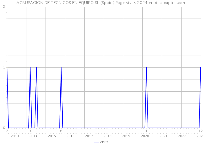 AGRUPACION DE TECNICOS EN EQUIPO SL (Spain) Page visits 2024 