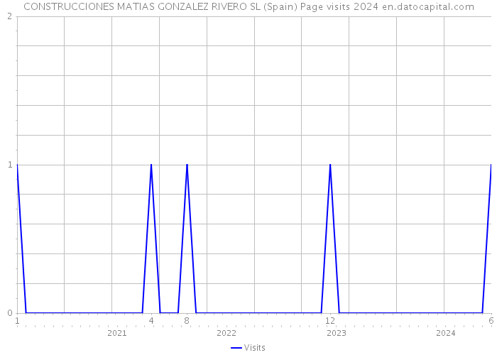 CONSTRUCCIONES MATIAS GONZALEZ RIVERO SL (Spain) Page visits 2024 