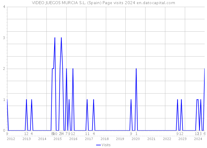 VIDEO JUEGOS MURCIA S.L. (Spain) Page visits 2024 