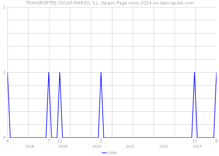 TRANSPORTES OSCAR MARZO, S.L. (Spain) Page visits 2024 