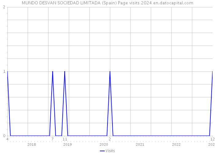 MUNDO DESVAN SOCIEDAD LIMITADA (Spain) Page visits 2024 