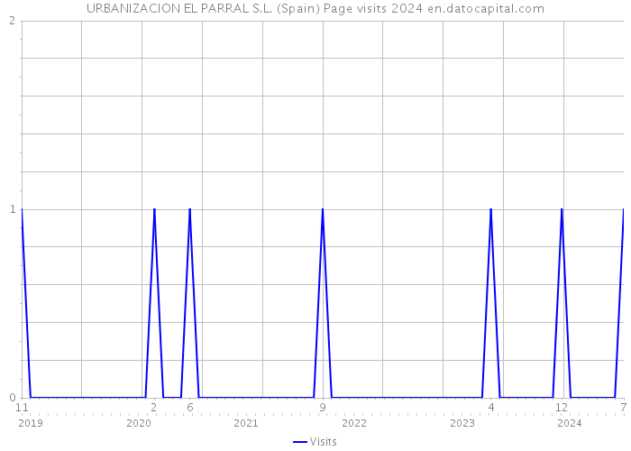 URBANIZACION EL PARRAL S.L. (Spain) Page visits 2024 