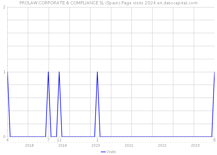 PROLAW CORPORATE & COMPLIANCE SL (Spain) Page visits 2024 